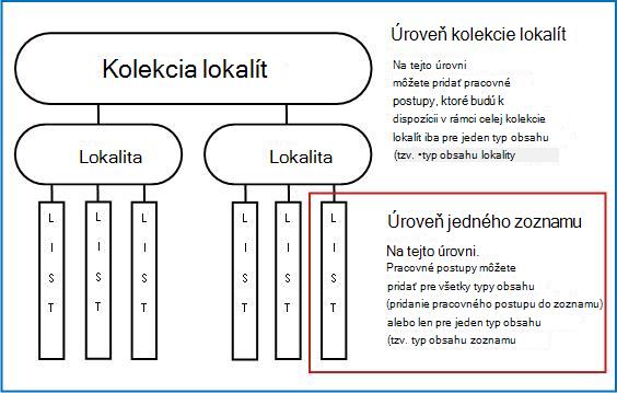 Mapa kolekcie lokalít s vysvetlením 3 spôsobov pridania