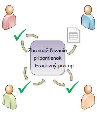 Pracovný postup nasmeruje položku k účastníkom