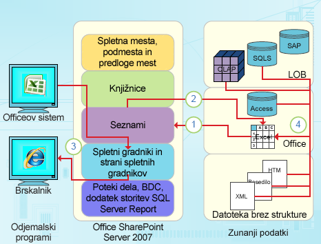 Točke integracije v Excelu, osredotočene na podatke