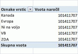 Primer vrtilne tabele