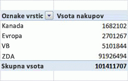 Primer vrtilne tabele