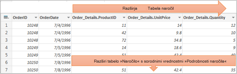 Rezultati razširjanja strukturiranega stolpca tabele