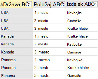 Primer podatkov pred vrtenjem brez združevanja