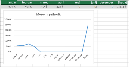 Primer črtnega grafikona, ki prikazuje vrednosti 0.