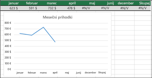 Primer črtnega grafikona, ki ne upodablja vrednosti #N/A.