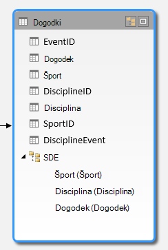 Hierarhija, prikazana v pogledu diagrama dodatka PowerPivot