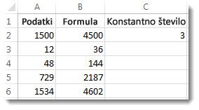 Stolpec A, pomnožen s celico C2 in z rezultati v stolpcu B