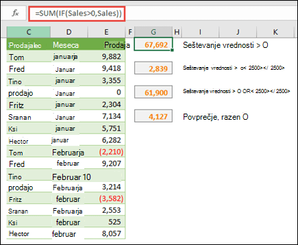 S polji lahko izračunate na podlagi določenih pogojev. =SUM(IF(Prodaja>0,Prodaja)) sešteje vse vrednosti, večje od 0, v obsegu, imenovanem »Prodaja«.