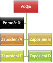 Organigram z visečo postavitvijo »Oboje«
