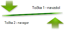 Postavitev »Puščici nasprotnega ravnotežja«