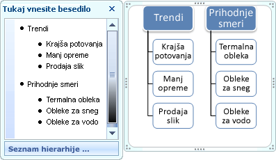 Seznam hierarhije grafike SmartArt z oznakami v podoknu za besedilo in ne v oblikah