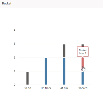 Posnetek zaslona bucket chart v aplikaciji Planner s kazalcem, ki kaže na opravilo zamude