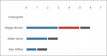 Posnetek zaslona grafikona članov v aplikaciji Planner