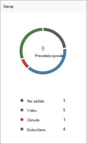 Posnetek zaslona grafikona stanja v aplikaciji Planner
