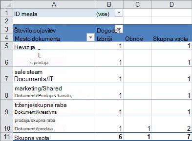 Povzetek podatkov nadzora v vrtilni tabeli