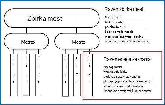 Zemljevid zbirke mest z razloženimi tremi načini dodajanja