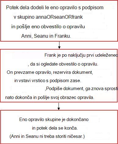 Diagram poteka za potek dela