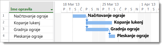 Slika dodajanja imen opravil v Ganttov trak