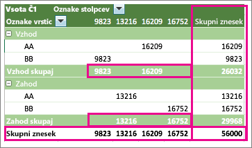Example PivotTable showing subtotals and grand totals