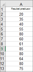 Primer podatkov histograma v Excelu
