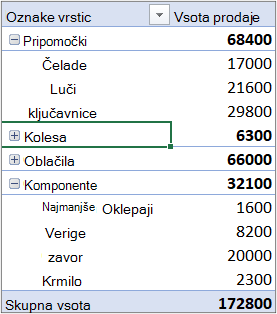 Vzorčna vrtilna tabela s kategorijami v razdelku z vrsticami in meseci v razdelku s stolpci