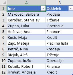 Seznam zaposlenih po oddelku, ki bo razvrščen