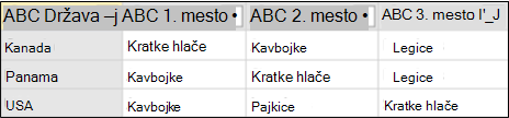 Primer podatkov po vrtenju brez združevanja