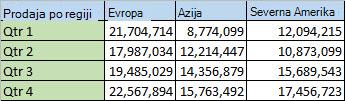 Podatki za območja v stolpcih