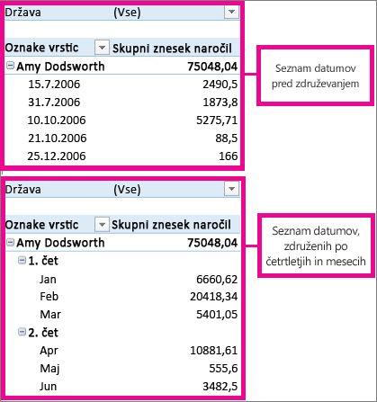Datumi, ki so združeni po mesecih in četrtletjih