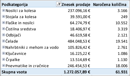 Vrtilna tabela z elementi, ki ste jih prikazali na ravni z več podrobnostmi