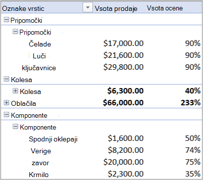 Vrtilna tabela z več tabelami