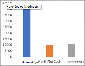 Poročilo vrtilnega grafikona z izračunanim elementom.