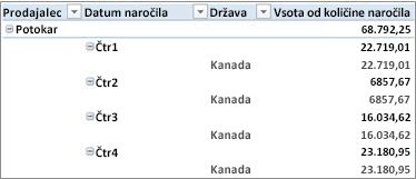 Vrtilna tabela v orisni obliki