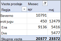 Primer poročila vrtilne tabele