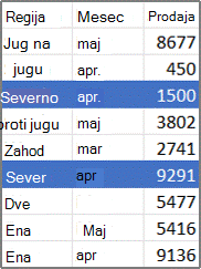 Primer izvornih podatkov vrtilne tabele