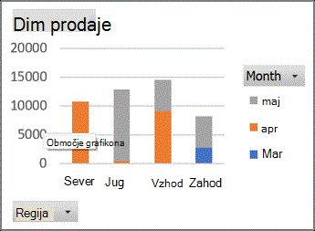 Primer poročila vrtilnega grafikona