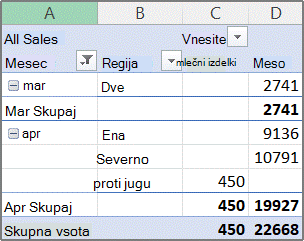 Primer poročila vrtilne tabele