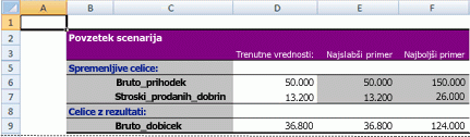 Poročilo s povzetkom primerov v programu Excel
