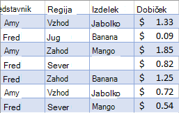 Nefiltrirani podatki prodaje