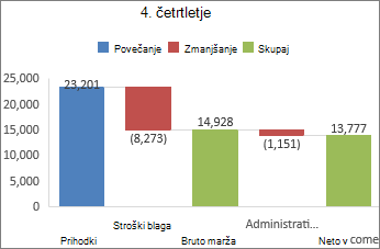 Slika grafikona »Slap« v storitvi Office 2016 za Windows