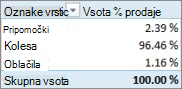 PivotTable showing Sum of % of Sales for Product Categories