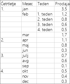 Data used to create the example sunburst chart