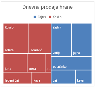 Primer grafikona drevesnega zemljevida v sistemu Office 2016 za Windows