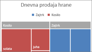 Na traku je prikazana slika kategorija najvišje kategorije drevesnega zemljevida