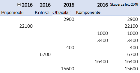 Ponavljanje oznak elementov v poročilu vrtilne tabele.