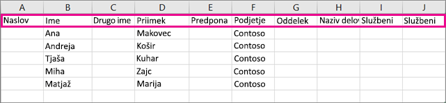 Tako je vzorčna .csv datoteka videti v Excelu.