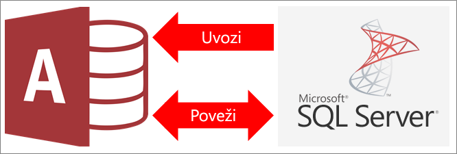 Pregled postopka povezovanja Accessa s strežnikom SQL Server