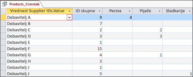 Navzkrižna poizvedba, prikazana v pogledu podatkovnega lista, z dobavitelji in kategorijami izdelkov.