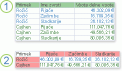 Prikaz istih podatkov v poizvedbi za izbiranje in navzkrižni poizvedbi