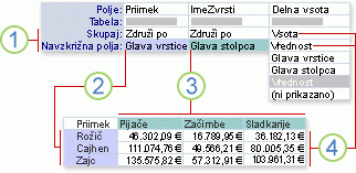 Deli navzkrižne poizvedbe, prikazane v pogledu načrta